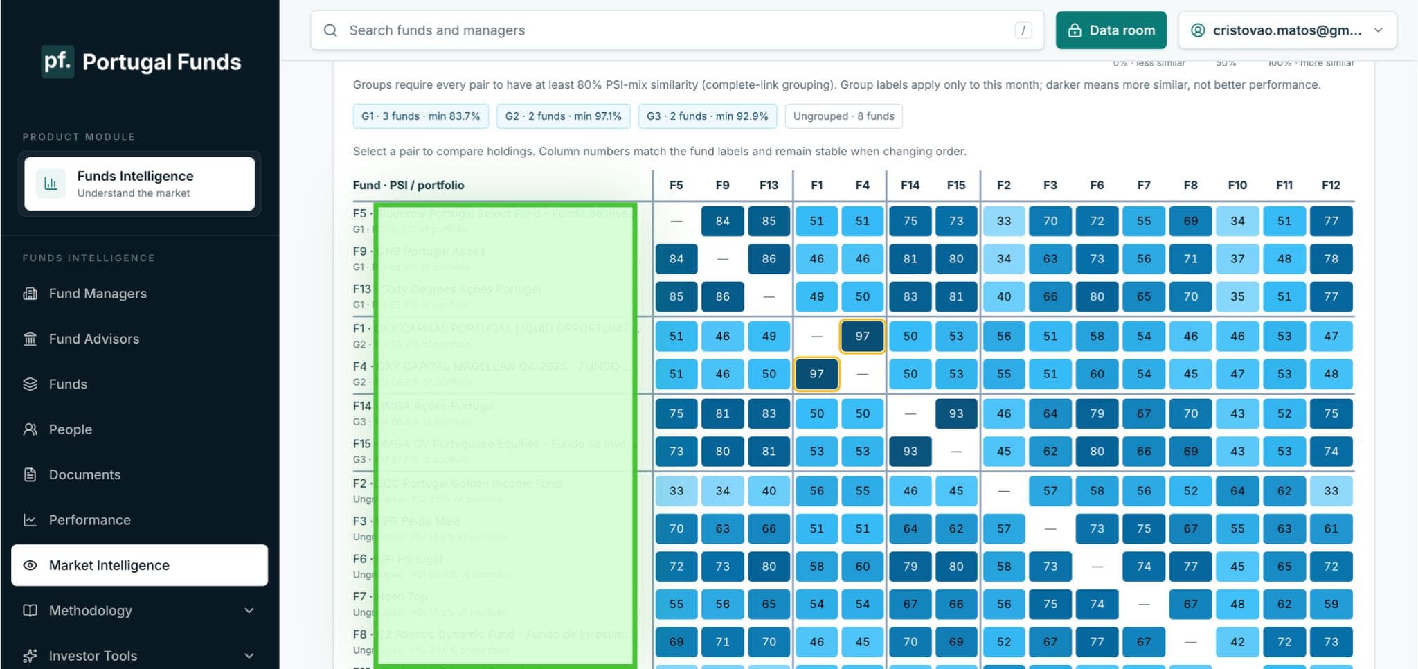 Example portfolio similarity matrix comparing reported holdings across funds