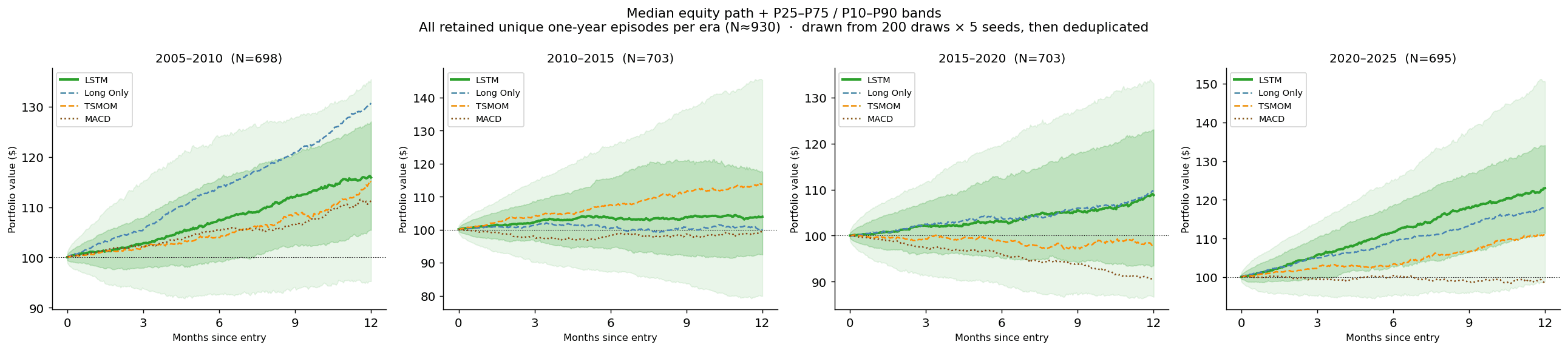 Median one-year equity paths for LSTM, Long Only, TSMOM and MACD in four eras from 2005 to 2025, with LSTM dispersion bands.