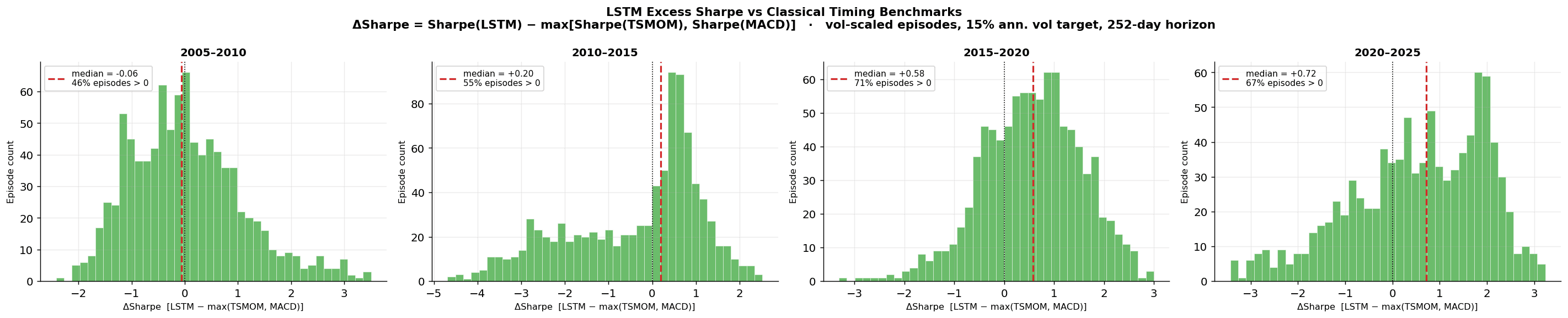 Four histograms showing LSTM Sharpe minus the stronger of TSMOM and MACD in matched one-year windows; both positive and negative outcomes occur.