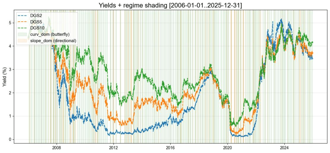 U.S. Treasury 2-, 5- and 10-year yields from 2020 to 2025 with shaded curvature and directional regimes and unshaded transition periods.