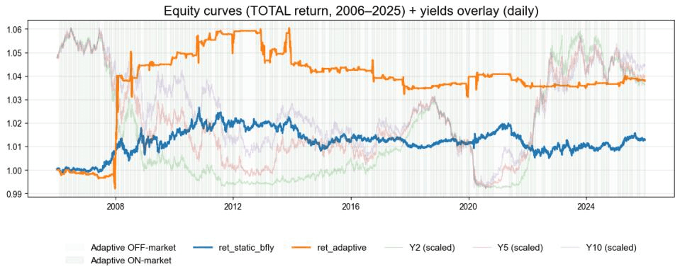 Full-sample simulated equity curves for static butterfly and adaptive geometric-regime strategies, with yield-level overlay and activity shading.